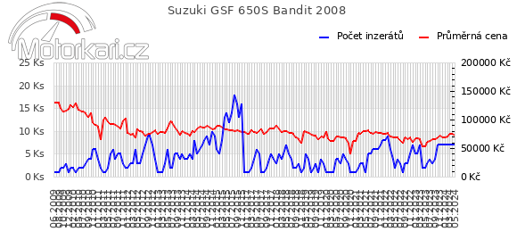 Suzuki GSF 650S Bandit 2008
