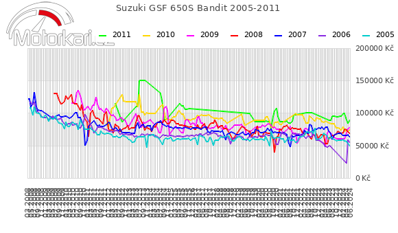 Suzuki GSF 650S Bandit 2005-2011