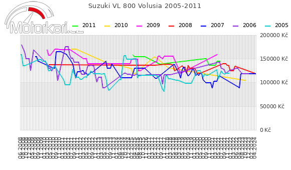 Suzuki VL 800 Volusia 2005-2011