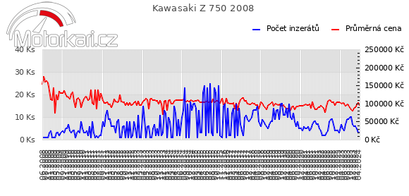 Kawasaki Z 750 2008