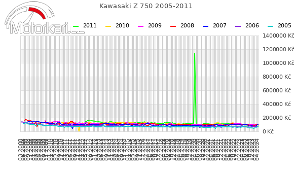 Kawasaki Z 750 2005-2011
