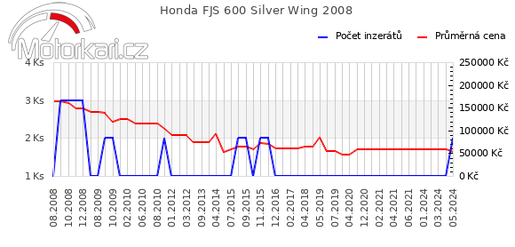Honda FJS 600 Silver Wing 2008