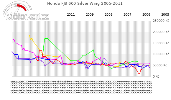 Honda FJS 600 Silver Wing 2005-2011