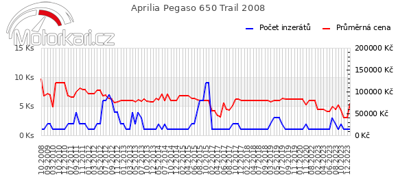 Aprilia Pegaso 650 Trail 2008