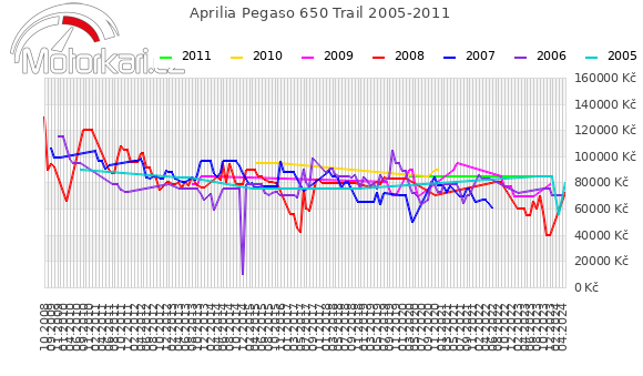 Aprilia Pegaso 650 Trail 2005-2011