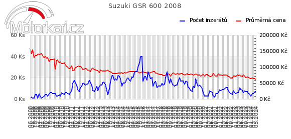 Suzuki GSR 600 2008