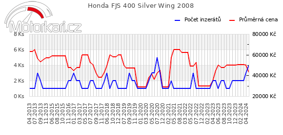 Honda FJS 400 Silver Wing 2008