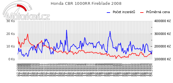 Honda CBR 1000RR Fireblade 2008