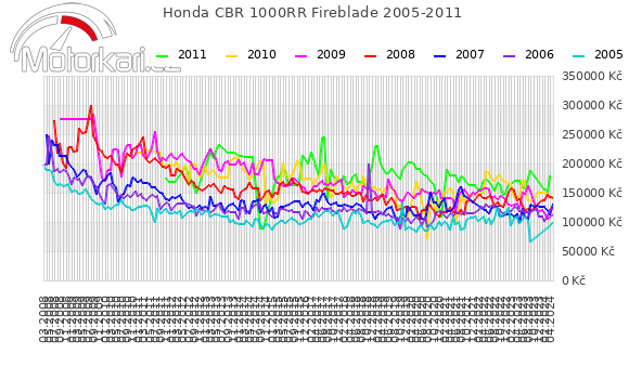 Honda CBR 1000RR Fireblade 2005-2011