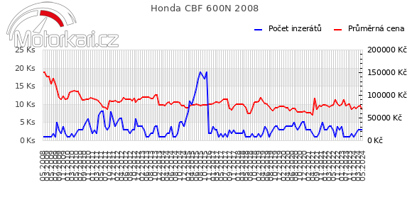 Honda CBF 600N 2008