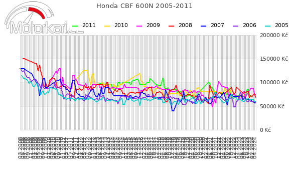Honda CBF 600N 2005-2011