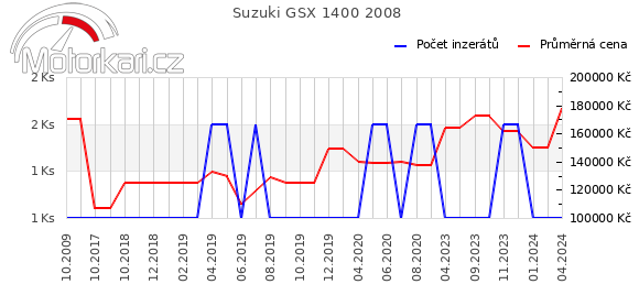 Suzuki GSX 1400 2008
