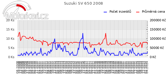 Suzuki SV 650 2008