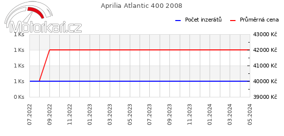 Aprilia Atlantic 400 2008