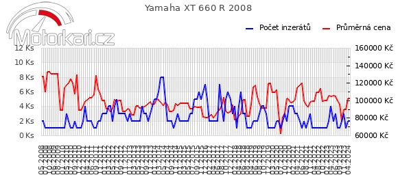 Yamaha XT 660 R 2008