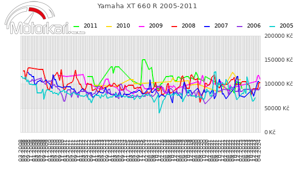 Yamaha XT 660 R 2005-2011