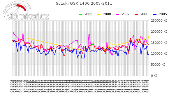 Suzuki GSX 1400 2005-2011