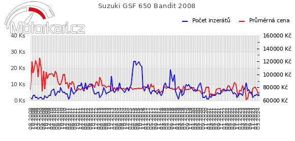 Suzuki GSF 650 Bandit 2008