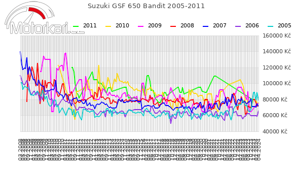 Suzuki GSF 650 Bandit 2005-2011