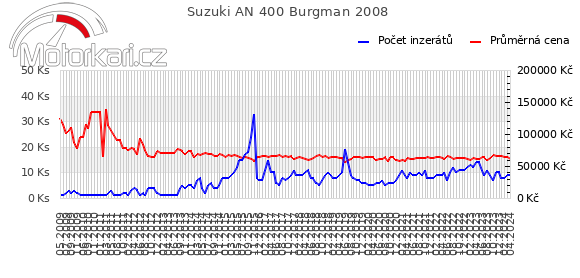 Suzuki AN 400 Burgman 2008