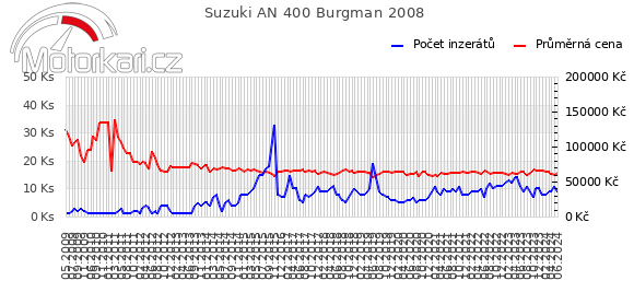 Suzuki AN 400 Burgman 2008