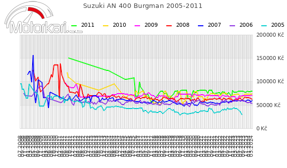 Suzuki AN 400 Burgman 2005-2011