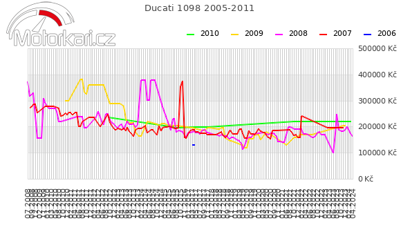 Ducati 1098 2005-2011