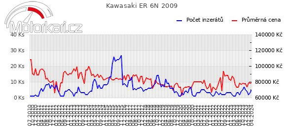 Kawasaki ER 6N 2009