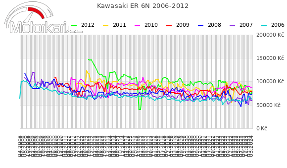 Kawasaki ER 6N 2006-2012