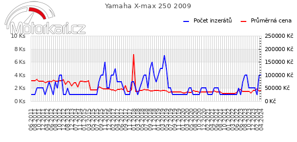 Yamaha X-max 250 2009