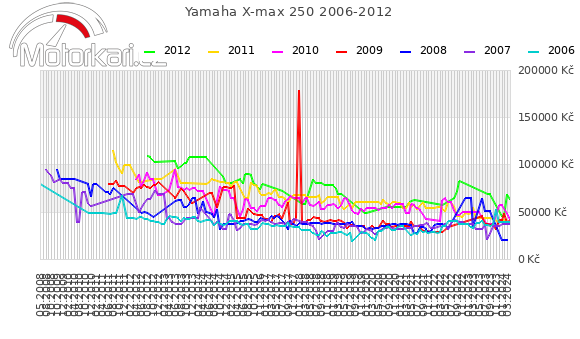 Yamaha X-max 250 2006-2012