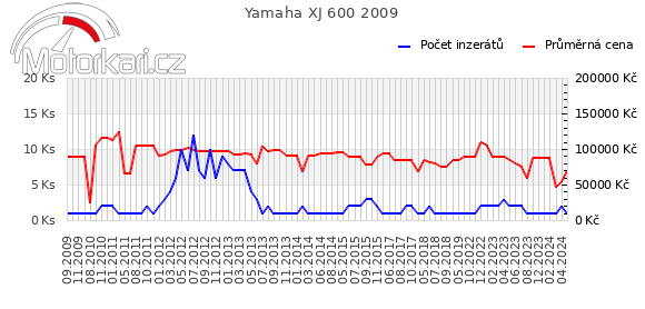 Yamaha XJ 600 2009