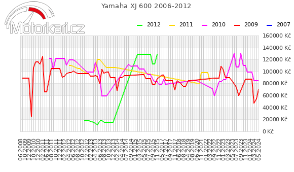 Yamaha XJ 600 2006-2012