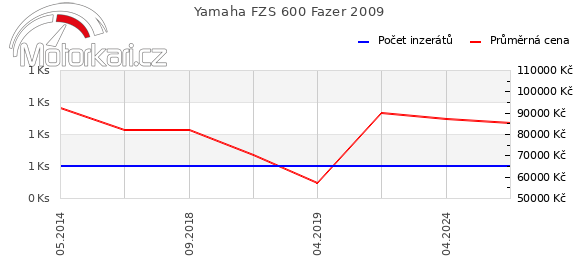 Yamaha FZS 600 Fazer 2009
