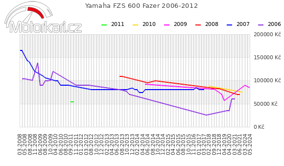 Yamaha FZS 600 Fazer 2006-2012