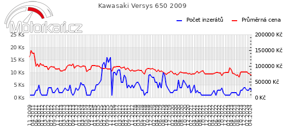 Kawasaki Versys 650 2009