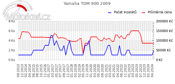 Yamaha TDM 900 2009