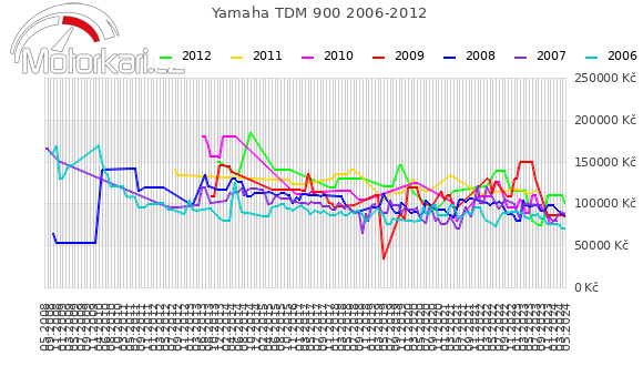 Yamaha TDM 900 2006-2012