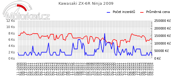 Kawasaki ZX-6R Ninja 2009