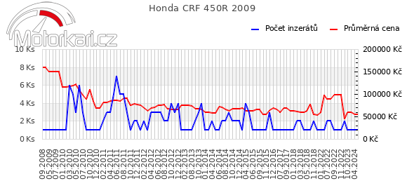 Honda CRF 450R 2009