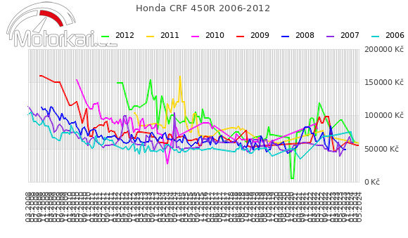 Honda CRF 450R 2006-2012