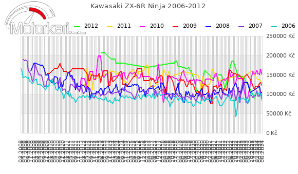 Kawasaki ZX-6R Ninja 2006-2012