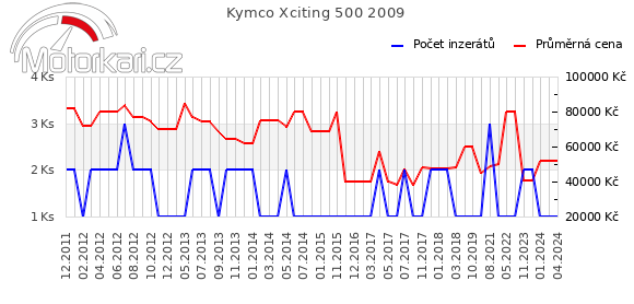 Kymco Xciting 500 2009