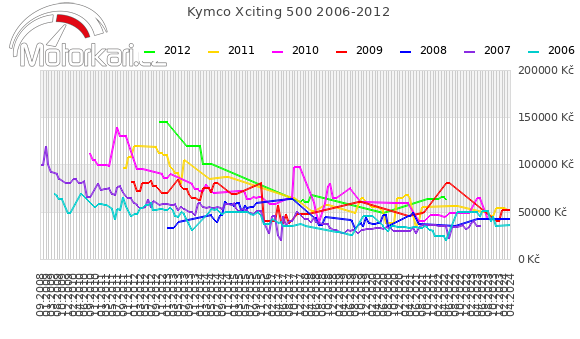 Kymco Xciting 500 2006-2012