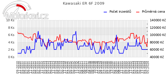 Kawasaki ER 6F 2009
