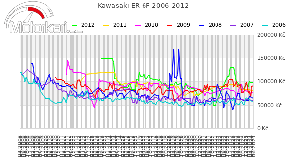 Kawasaki ER 6F 2006-2012