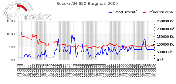 Suzuki AN 650 Burgman 2009