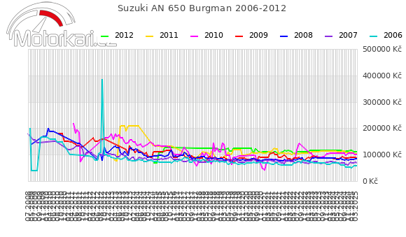 Suzuki AN 650 Burgman 2006-2012