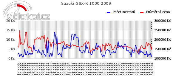 Suzuki GSX-R 1000 2009