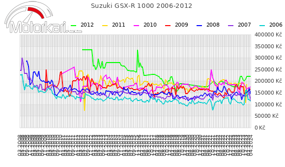 Suzuki GSX-R 1000 2006-2012